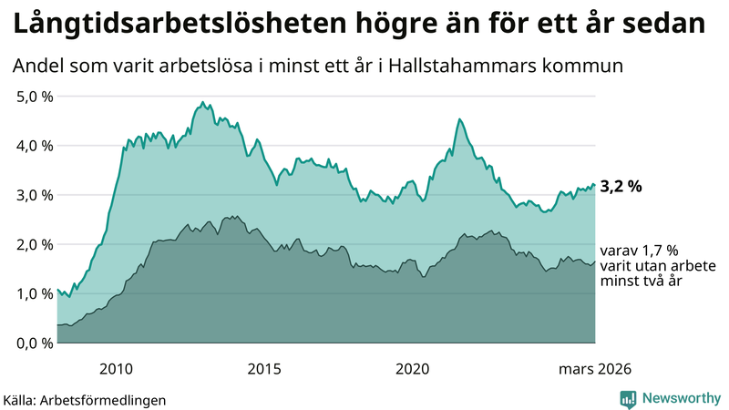 Graf: Andel arbetslösa i Hallstahammar som varit utan arbete i minst 12 månader