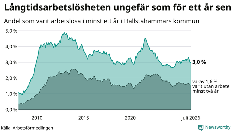 Graf: Andel arbetslösa i Hallstahammar som varit utan arbete i minst 12 månader