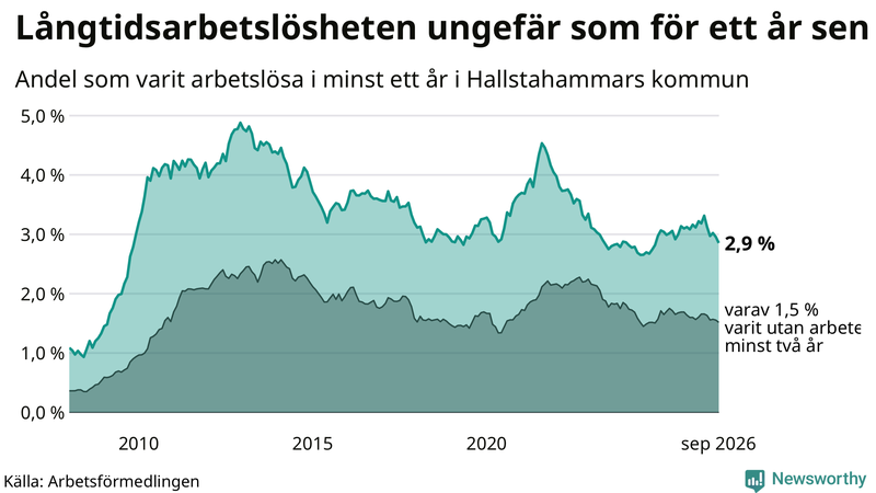 Graf: Andel arbetslösa i Hallstahammar som varit utan arbete i minst 12 månader