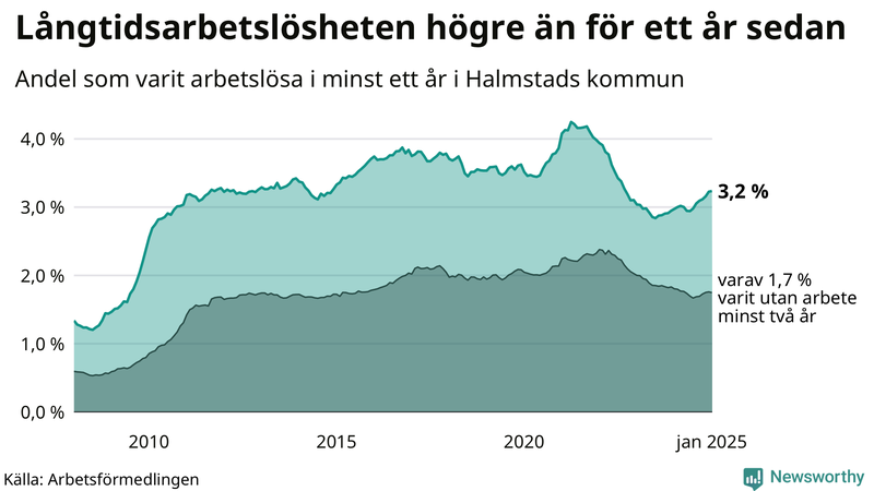 Graf: Andel arbetslösa i Halmstad som varit utan arbete i minst 12 månader