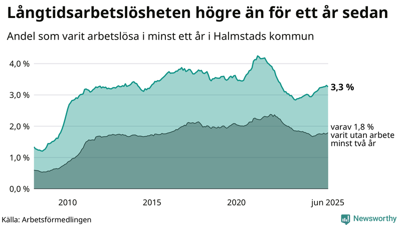 Graf: Andel arbetslösa i Halmstad som varit utan arbete i minst 12 månader