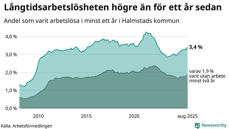 Graf: Andel arbetslösa i Halmstad som varit utan arbete i minst 12 månader