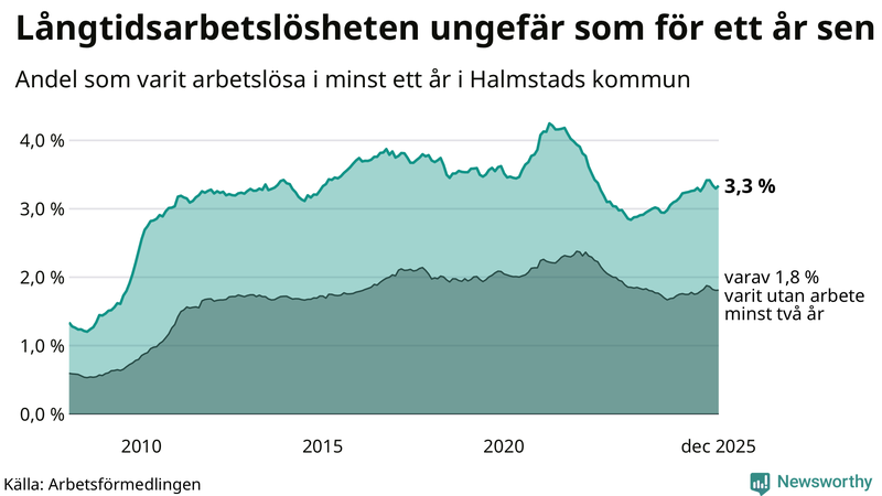 Graf: Andel arbetslösa i Halmstad som varit utan arbete i minst 12 månader