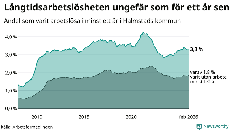 Graf: Andel arbetslösa i Halmstad som varit utan arbete i minst 12 månader