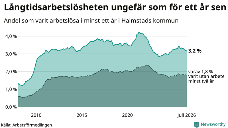 Graf: Andel arbetslösa i Halmstad som varit utan arbete i minst 12 månader