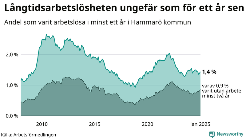 Graf: Andel arbetslösa på Hammarö som varit utan arbete i minst 12 månader