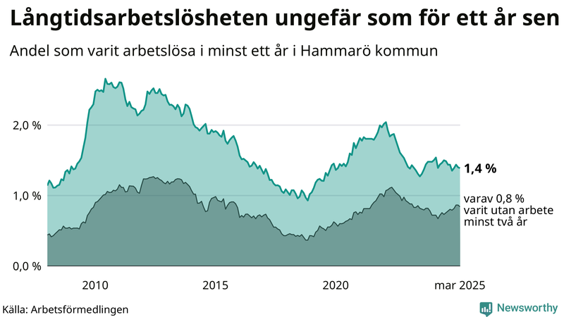 Graf: Andel arbetslösa på Hammarö som varit utan arbete i minst 12 månader