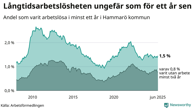 Graf: Andel arbetslösa på Hammarö som varit utan arbete i minst 12 månader