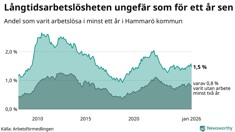 Graf: Andel arbetslösa på Hammarö som varit utan arbete i minst 12 månader