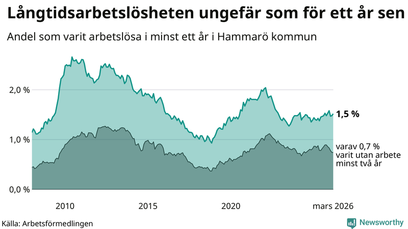 Graf: Andel arbetslösa på Hammarö som varit utan arbete i minst 12 månader