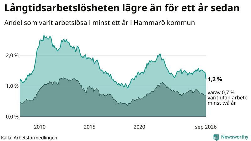 Graf: Andel arbetslösa på Hammarö som varit utan arbete i minst 12 månader
