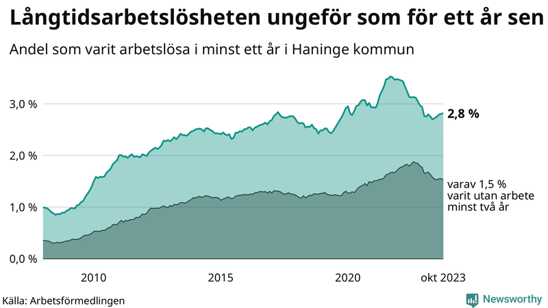 Graf: Andel arbetslösa i Haninge som varit utan arbete i minst 12 månader