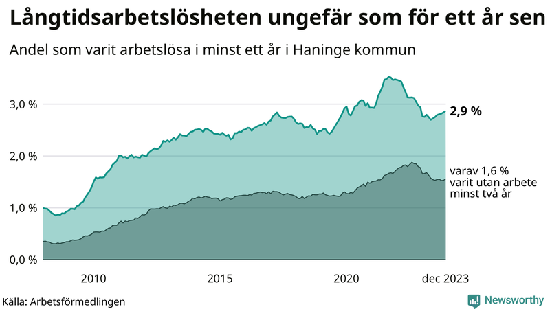 Graf: Andel arbetslösa i Haninge som varit utan arbete i minst 12 månader