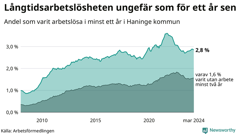 Graf: Andel arbetslösa i Haninge som varit utan arbete i minst 12 månader
