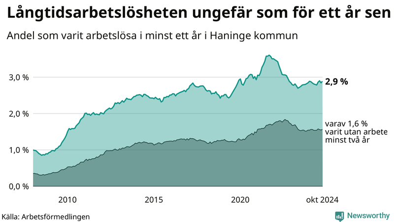 Graf: Andel arbetslösa i Haninge som varit utan arbete i minst 12 månader