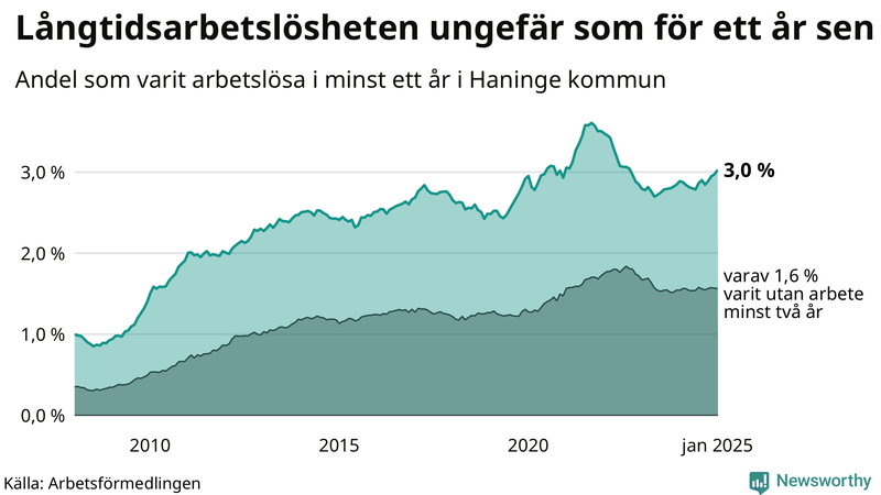 Graf: Andel arbetslösa i Haninge som varit utan arbete i minst 12 månader