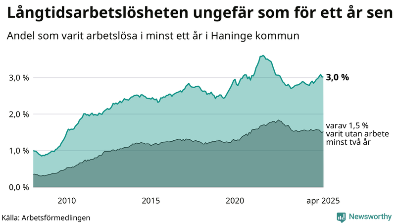 Graf: Andel arbetslösa i Haninge som varit utan arbete i minst 12 månader