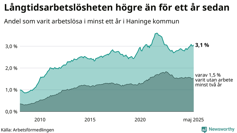 Graf: Andel arbetslösa i Haninge som varit utan arbete i minst 12 månader