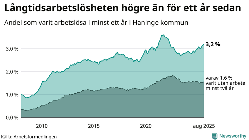 Graf: Andel arbetslösa i Haninge som varit utan arbete i minst 12 månader