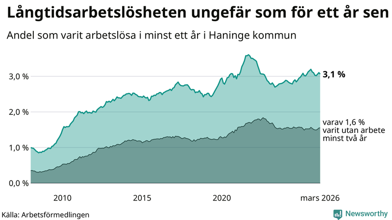 Graf: Andel arbetslösa i Haninge som varit utan arbete i minst 12 månader