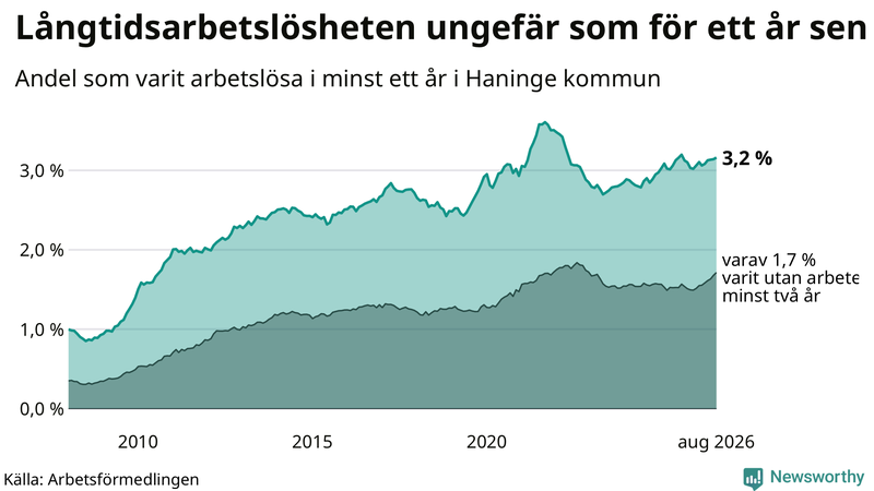 Graf: Andel arbetslösa i Haninge som varit utan arbete i minst 12 månader