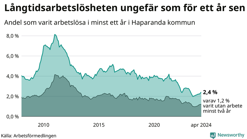 Graf: Andel arbetslösa i Haparanda som varit utan arbete i minst 12 månader
