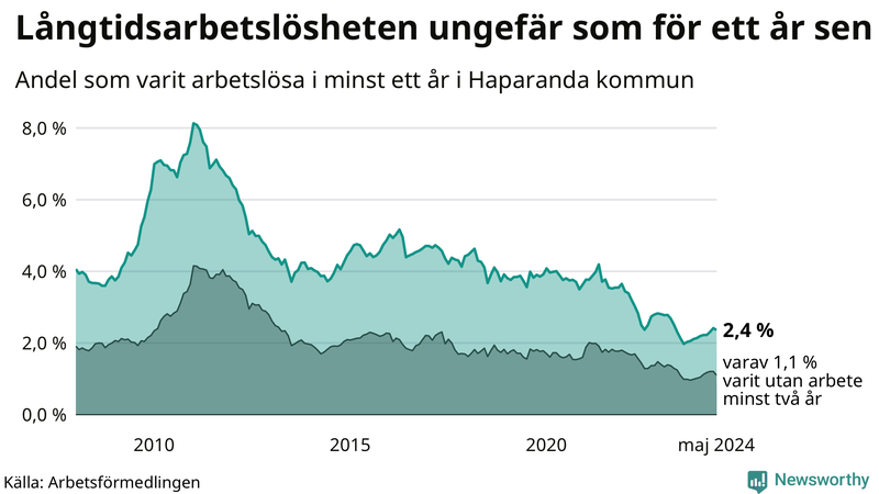 Graf: Andel arbetslösa i Haparanda som varit utan arbete i minst 12 månader