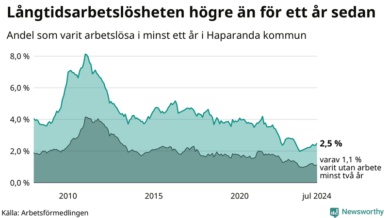 Graf: Andel arbetslösa i Haparanda som varit utan arbete i minst 12 månader