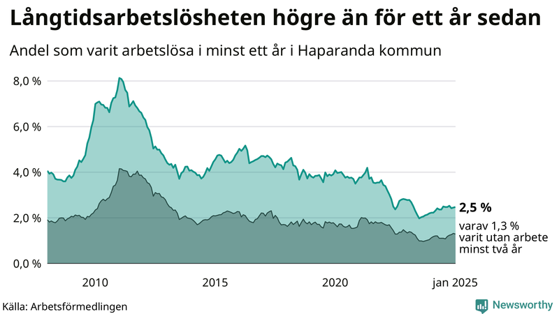 Graf: Andel arbetslösa i Haparanda som varit utan arbete i minst 12 månader