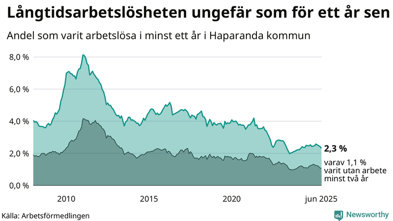 Graf: Andel arbetslösa i Haparanda som varit utan arbete i minst 12 månader