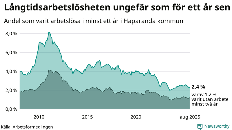 Graf: Andel arbetslösa i Haparanda som varit utan arbete i minst 12 månader