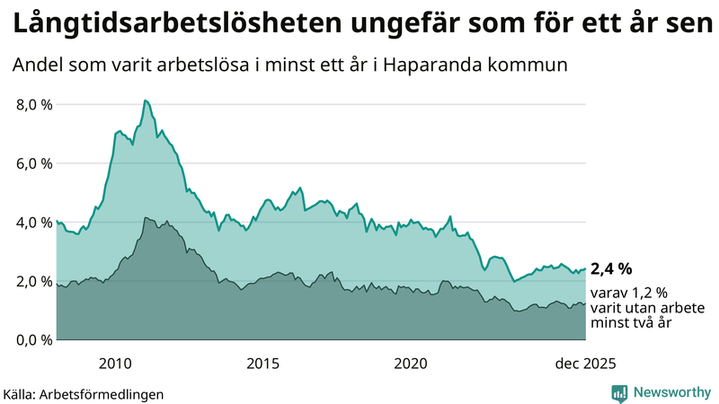 Graf: Andel arbetslösa i Haparanda som varit utan arbete i minst 12 månader