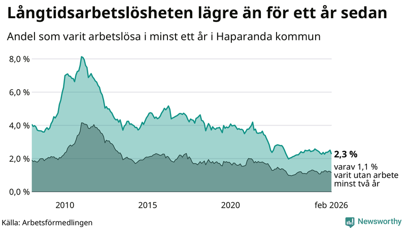 Graf: Andel arbetslösa i Haparanda som varit utan arbete i minst 12 månader