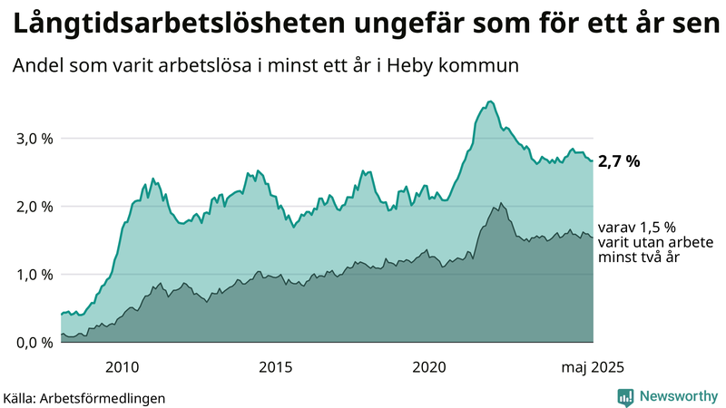 Graf: Andel arbetslösa i Heby som varit utan arbete i minst 12 månader