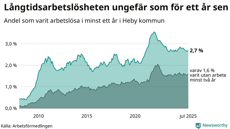 Graf: Andel arbetslösa i Heby som varit utan arbete i minst 12 månader