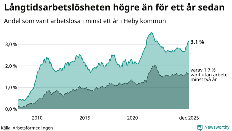 Graf: Andel arbetslösa i Heby som varit utan arbete i minst 12 månader