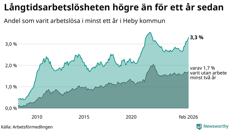 Graf: Andel arbetslösa i Heby som varit utan arbete i minst 12 månader