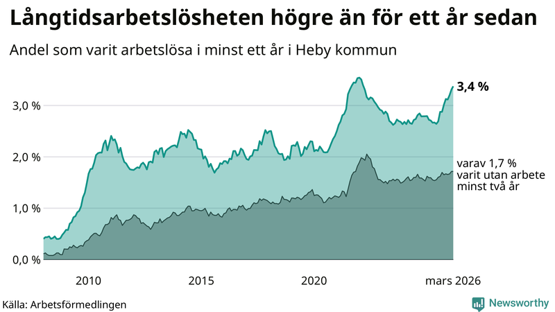 Graf: Andel arbetslösa i Heby som varit utan arbete i minst 12 månader