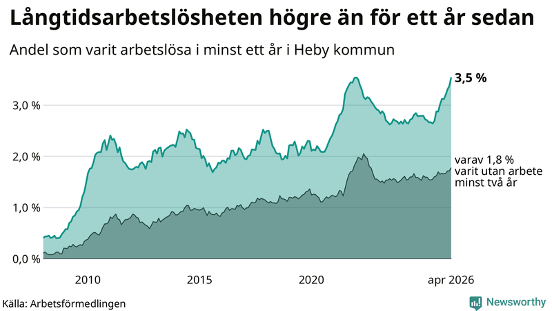 Graf: Andel arbetslösa i Heby som varit utan arbete i minst 12 månader