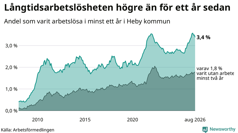 Graf: Andel arbetslösa i Heby som varit utan arbete i minst 12 månader