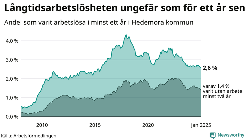 Graf: Andel arbetslösa i Hedemora som varit utan arbete i minst 12 månader