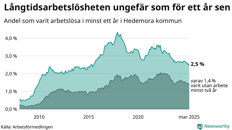 Graf: Andel arbetslösa i Hedemora som varit utan arbete i minst 12 månader