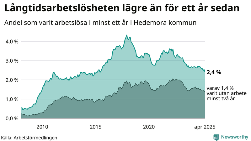 Graf: Andel arbetslösa i Hedemora som varit utan arbete i minst 12 månader