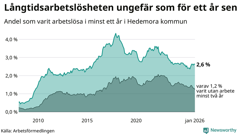 Graf: Andel arbetslösa i Hedemora som varit utan arbete i minst 12 månader