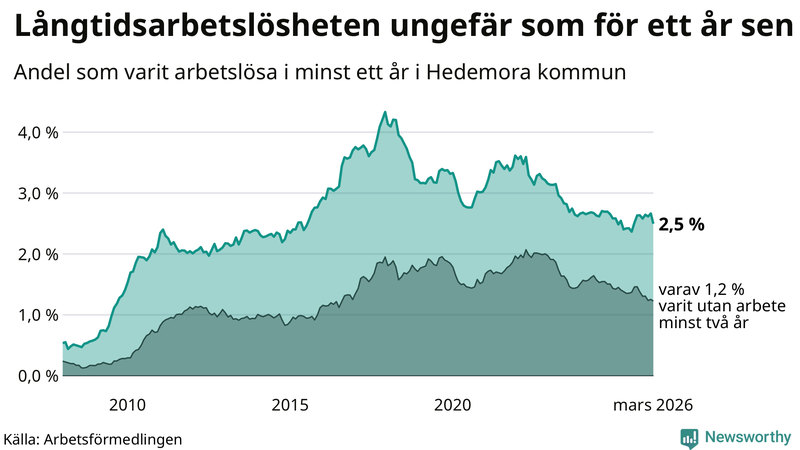 Graf: Andel arbetslösa i Hedemora som varit utan arbete i minst 12 månader