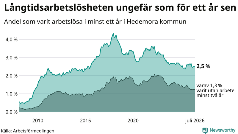 Graf: Andel arbetslösa i Hedemora som varit utan arbete i minst 12 månader
