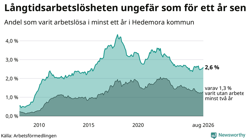 Graf: Andel arbetslösa i Hedemora som varit utan arbete i minst 12 månader