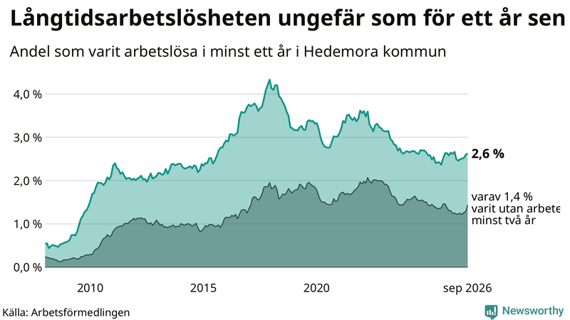 Graf: Andel arbetslösa i Hedemora som varit utan arbete i minst 12 månader
