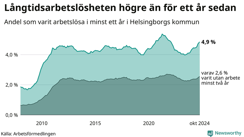 Graf: Andel arbetslösa i Helsingborg som varit utan arbete i minst 12 månader