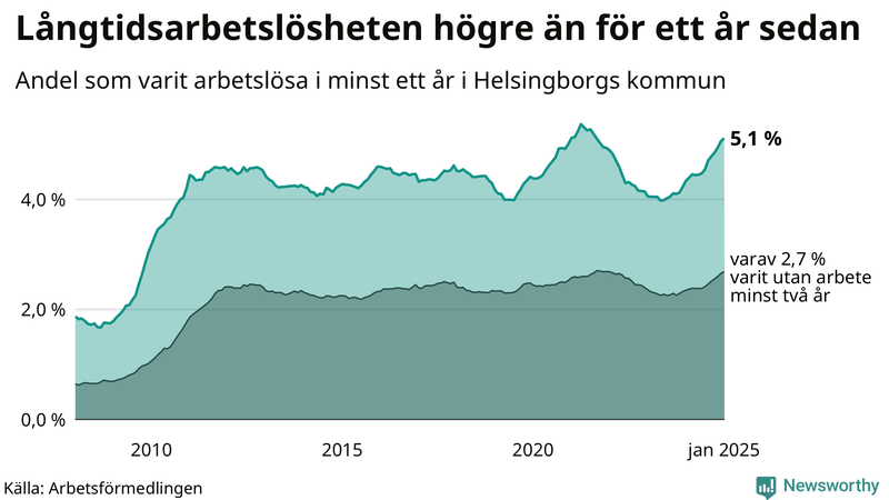 Graf: Andel arbetslösa i Helsingborg som varit utan arbete i minst 12 månader